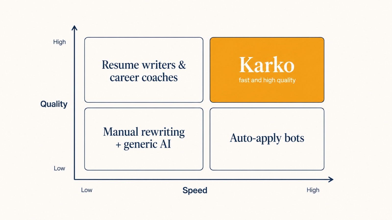A speed vs quality quadrant with auto-apply bots in the fast-low-quality corner, resume writers in the slow-high-quality corner, and Useful Apply alone in the fast-high-quality corner